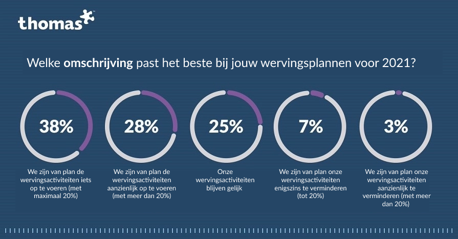 Is er iets mis met je recruitmentproces