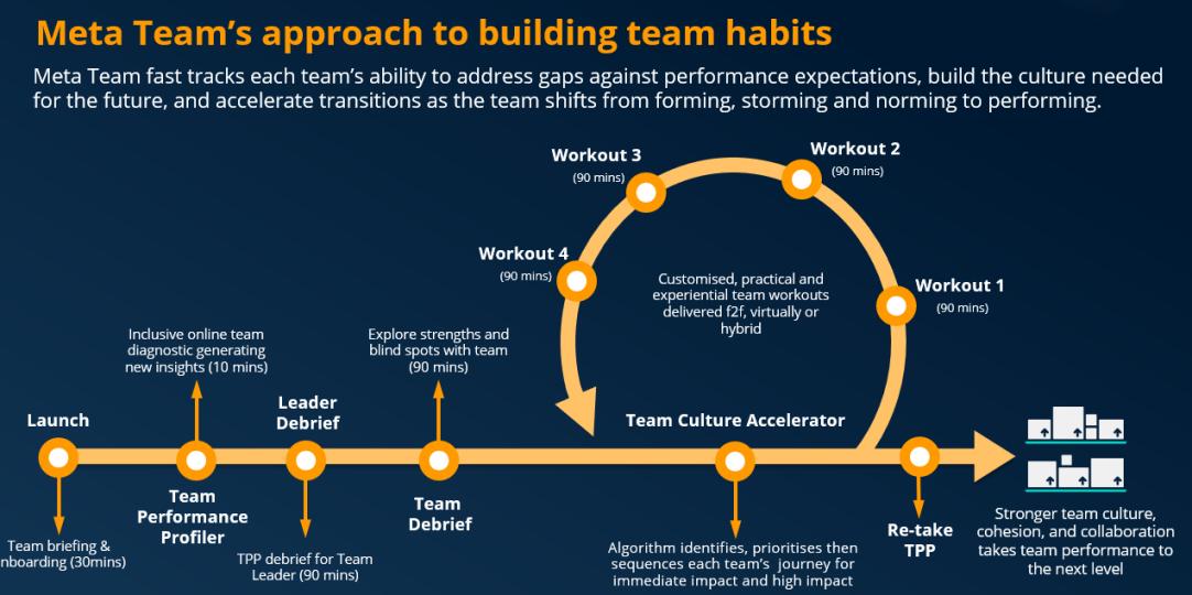 Meta Team's approach to building team habits