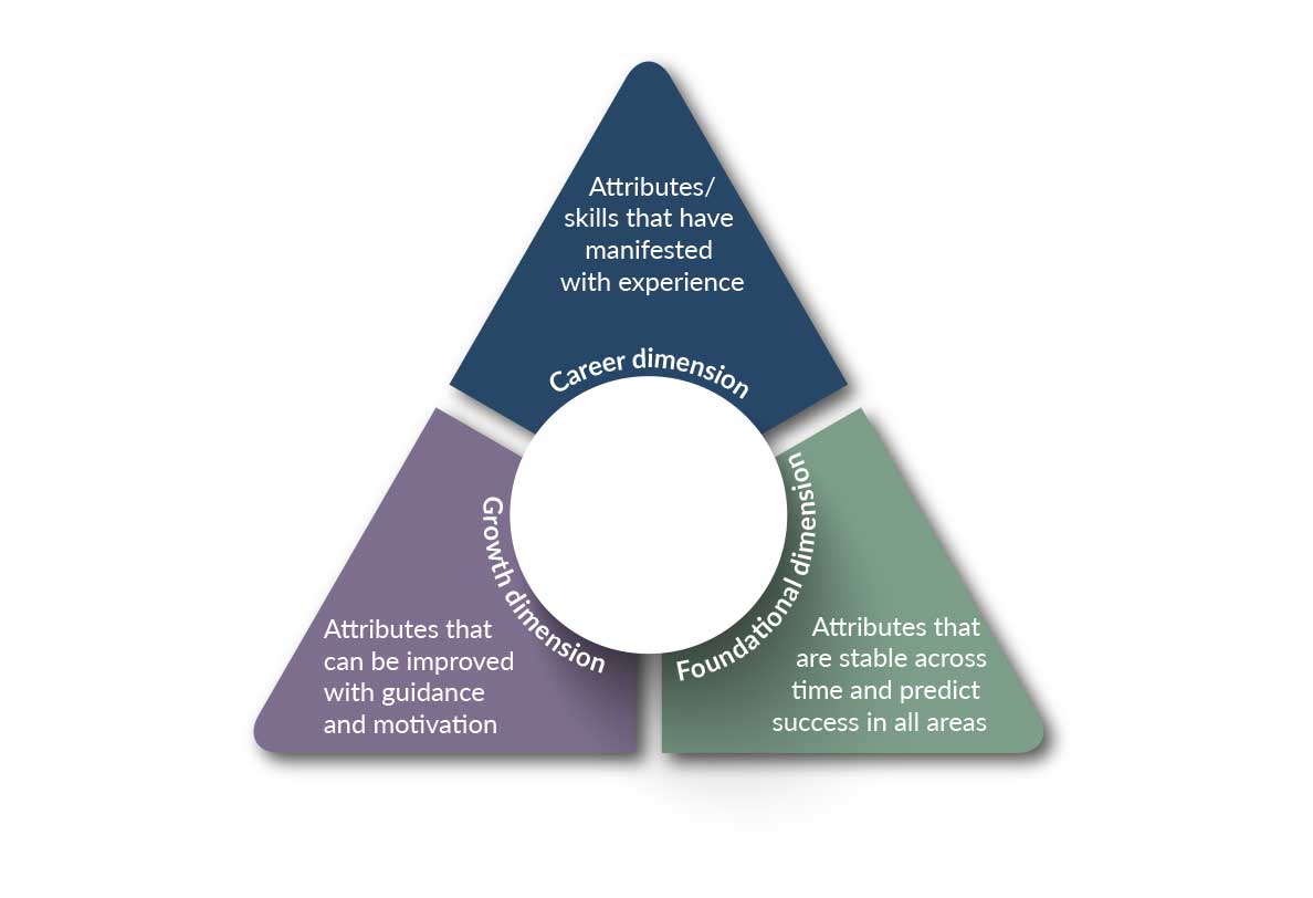 HPTI Assessment  Leadership assessment tools